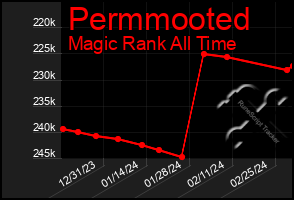 Total Graph of Permmooted