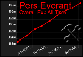 Total Graph of Pers Everant