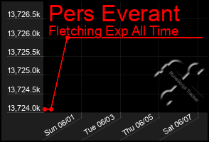 Total Graph of Pers Everant