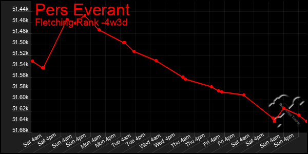 Last 31 Days Graph of Pers Everant
