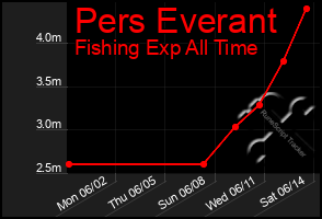 Total Graph of Pers Everant