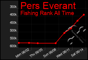 Total Graph of Pers Everant