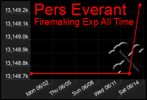 Total Graph of Pers Everant