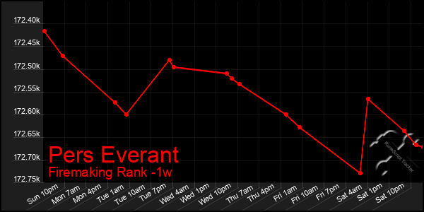 Last 7 Days Graph of Pers Everant