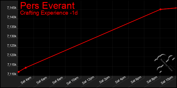 Last 24 Hours Graph of Pers Everant