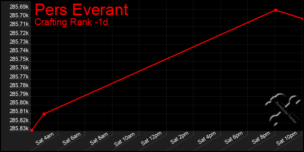 Last 24 Hours Graph of Pers Everant