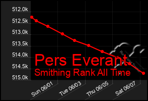 Total Graph of Pers Everant