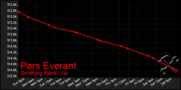 Last 7 Days Graph of Pers Everant