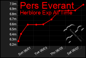 Total Graph of Pers Everant