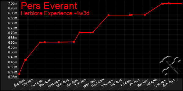Last 31 Days Graph of Pers Everant