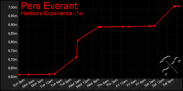 Last 7 Days Graph of Pers Everant