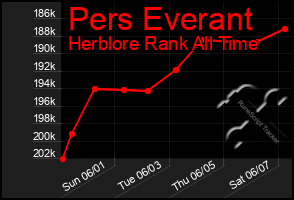 Total Graph of Pers Everant