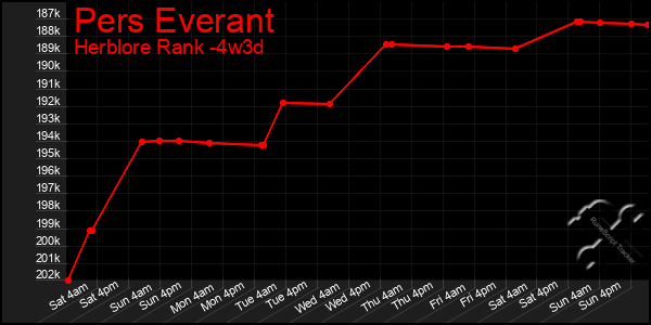 Last 31 Days Graph of Pers Everant