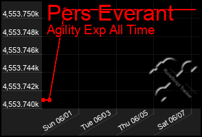Total Graph of Pers Everant
