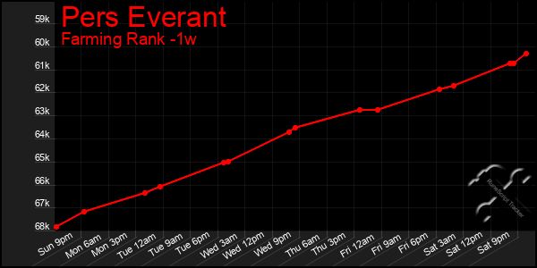 Last 7 Days Graph of Pers Everant
