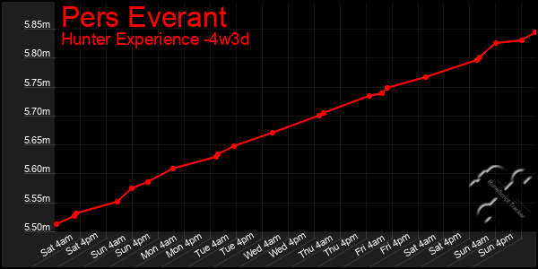 Last 31 Days Graph of Pers Everant