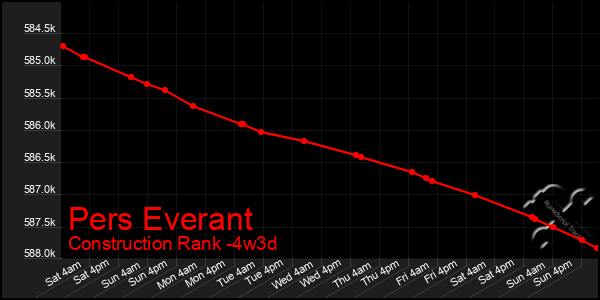 Last 31 Days Graph of Pers Everant