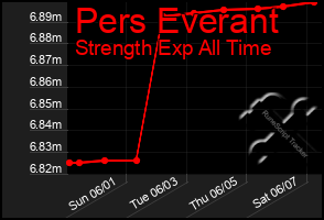 Total Graph of Pers Everant