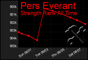 Total Graph of Pers Everant