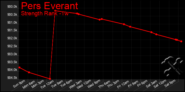 Last 7 Days Graph of Pers Everant