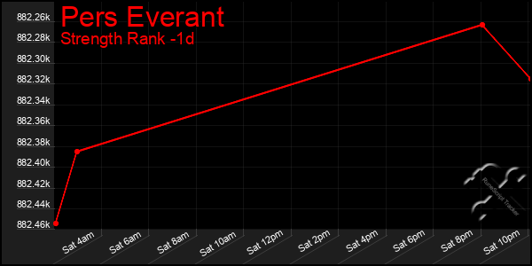 Last 24 Hours Graph of Pers Everant