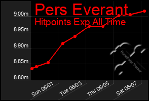 Total Graph of Pers Everant
