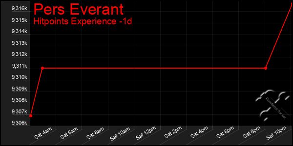 Last 24 Hours Graph of Pers Everant