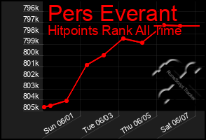 Total Graph of Pers Everant