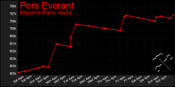 Last 31 Days Graph of Pers Everant