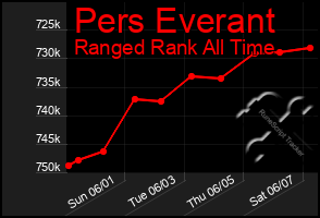 Total Graph of Pers Everant