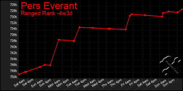 Last 31 Days Graph of Pers Everant