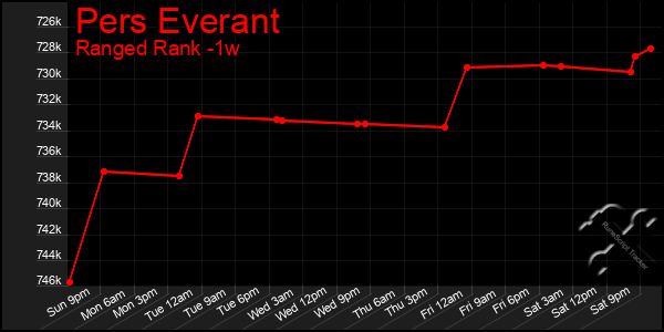 Last 7 Days Graph of Pers Everant