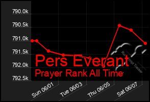Total Graph of Pers Everant