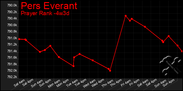 Last 31 Days Graph of Pers Everant