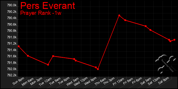 Last 7 Days Graph of Pers Everant