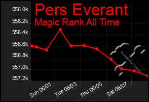 Total Graph of Pers Everant