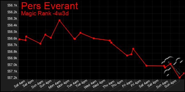 Last 31 Days Graph of Pers Everant