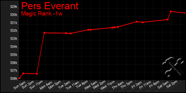 Last 7 Days Graph of Pers Everant