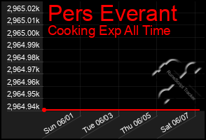 Total Graph of Pers Everant