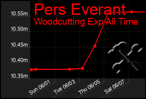 Total Graph of Pers Everant