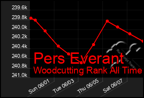 Total Graph of Pers Everant