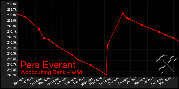 Last 31 Days Graph of Pers Everant