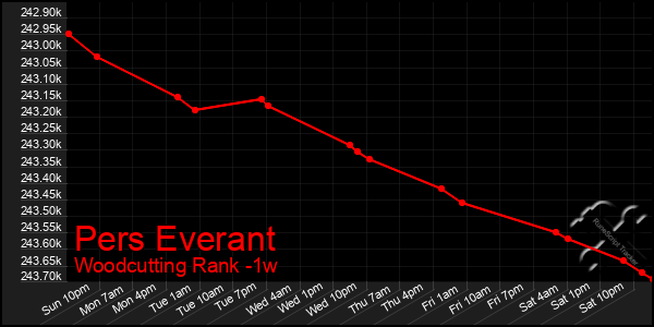 Last 7 Days Graph of Pers Everant