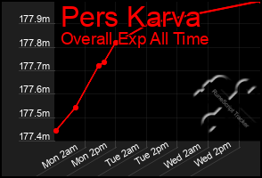 Total Graph of Pers Karva