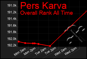 Total Graph of Pers Karva