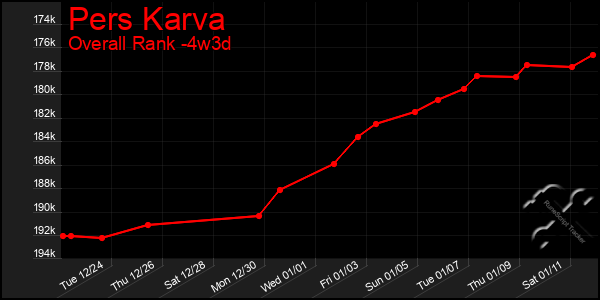 Last 31 Days Graph of Pers Karva