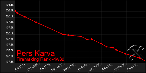 Last 31 Days Graph of Pers Karva