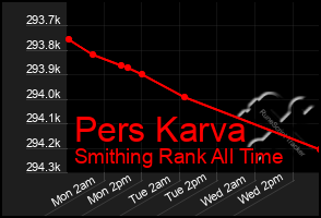 Total Graph of Pers Karva