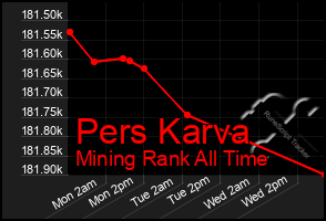 Total Graph of Pers Karva