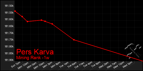 Last 7 Days Graph of Pers Karva